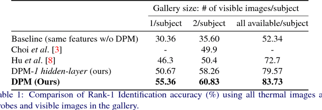 Figure 2 for Deep Perceptual Mapping for Thermal to Visible Face Recognition