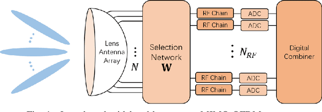 Figure 1 for Adaptive Channel Estimation Based on Model-Driven Deep Learning for Wideband mmWave Systems