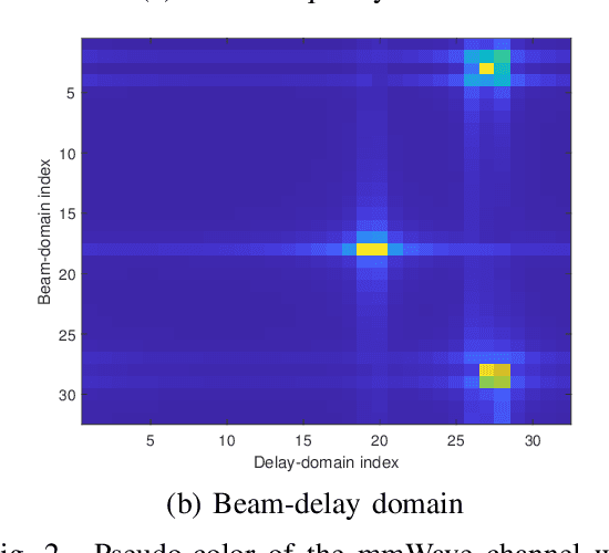 Figure 2 for Adaptive Channel Estimation Based on Model-Driven Deep Learning for Wideband mmWave Systems