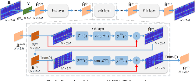 Figure 3 for Adaptive Channel Estimation Based on Model-Driven Deep Learning for Wideband mmWave Systems