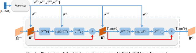 Figure 4 for Adaptive Channel Estimation Based on Model-Driven Deep Learning for Wideband mmWave Systems