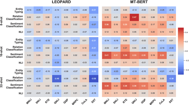 Figure 4 for Learning to Few-Shot Learn Across Diverse Natural Language Classification Tasks