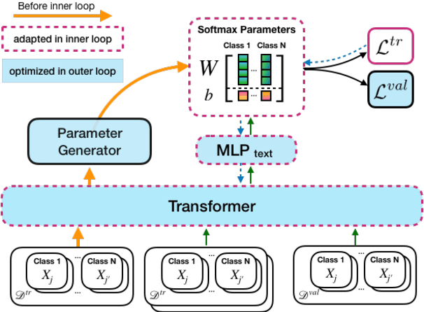 Figure 1 for Learning to Few-Shot Learn Across Diverse Natural Language Classification Tasks