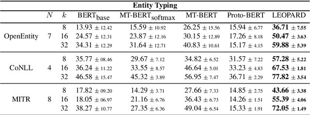 Figure 2 for Learning to Few-Shot Learn Across Diverse Natural Language Classification Tasks