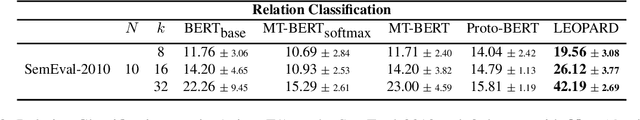 Figure 3 for Learning to Few-Shot Learn Across Diverse Natural Language Classification Tasks