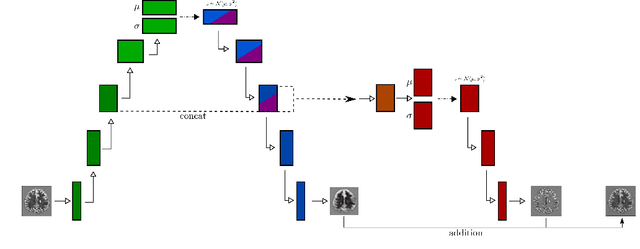 Figure 1 for High- and Low-level image component decomposition using VAEs for improved reconstruction and anomaly detection