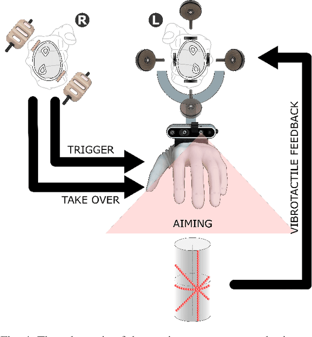 Figure 4 for Semi-autonomous Prosthesis Control Using Minimal Depth Information and Vibrotactile Feedback