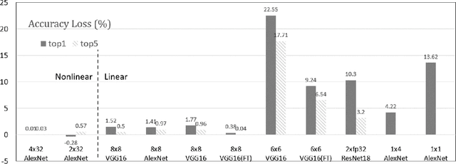 Figure 2 for A Survey of FPGA Based Deep Learning Accelerators: Challenges and Opportunities