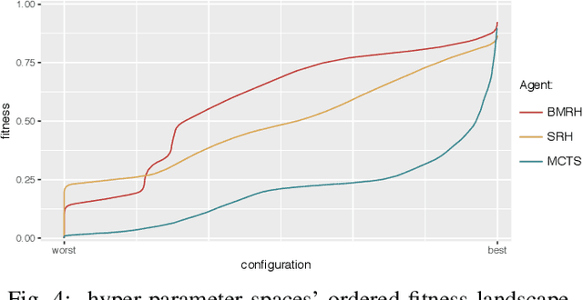 Figure 4 for Rinascimento: Optimising Statistical Forward Planning Agents for Playing Splendor