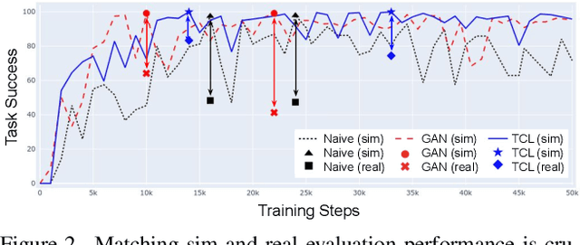 Figure 3 for Practical Imitation Learning in the Real World via Task Consistency Loss