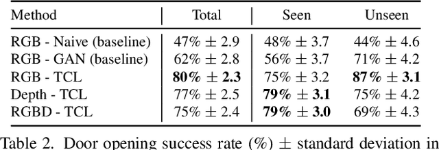 Figure 4 for Practical Imitation Learning in the Real World via Task Consistency Loss