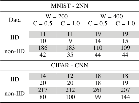 Figure 2 for User-Oriented Multi-Task Federated Deep Learning for Mobile Edge Computing