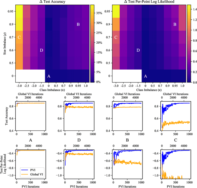 Figure 4 for Differentially Private Federated Variational Inference