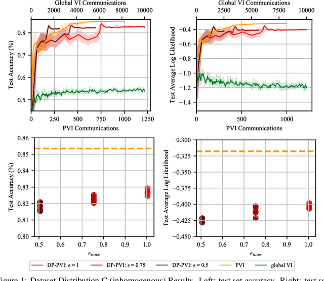 Figure 1 for Differentially Private Federated Variational Inference