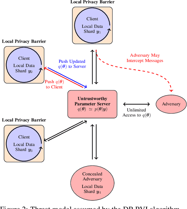 Figure 2 for Differentially Private Federated Variational Inference