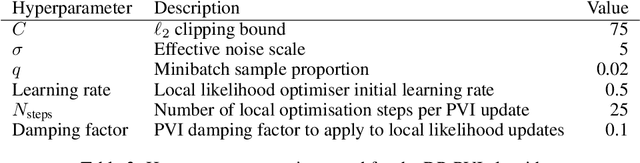 Figure 3 for Differentially Private Federated Variational Inference