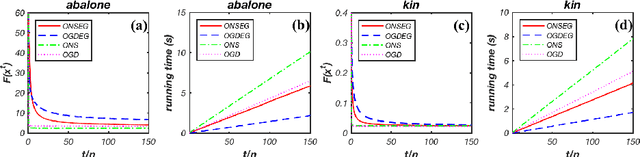 Figure 2 for Online Newton Step Algorithm with Estimated Gradient