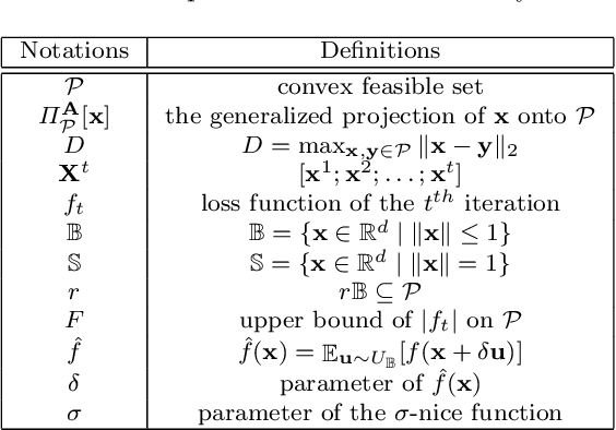Figure 1 for Online Newton Step Algorithm with Estimated Gradient