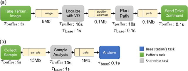 Figure 2 for Multi-Robot On-site Shared Analytics Information and Computing