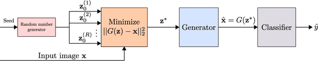 Figure 1 for Defense-GAN: Protecting Classifiers Against Adversarial Attacks Using Generative Models