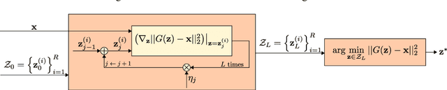 Figure 3 for Defense-GAN: Protecting Classifiers Against Adversarial Attacks Using Generative Models