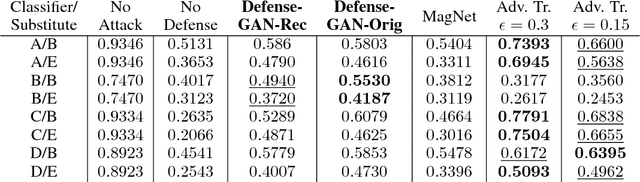 Figure 4 for Defense-GAN: Protecting Classifiers Against Adversarial Attacks Using Generative Models