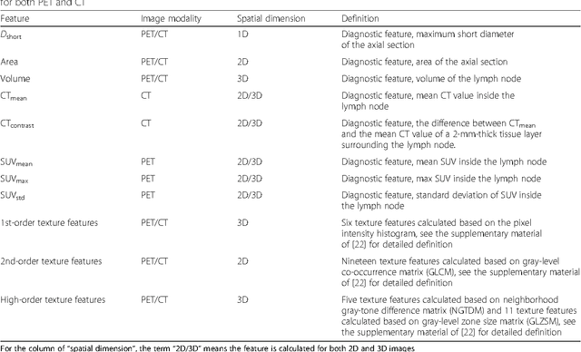 Figure 3 for Comparison of machine learning methods for classifying mediastinal lymph node metastasis of non-small cell lung cancer from 18F-FDG PET/CT images