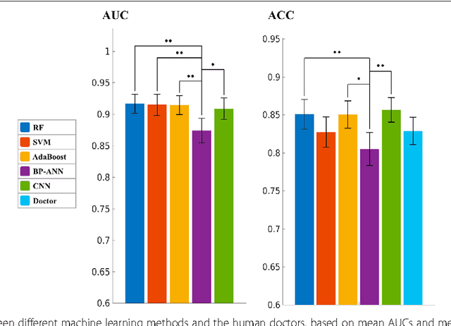 Figure 4 for Comparison of machine learning methods for classifying mediastinal lymph node metastasis of non-small cell lung cancer from 18F-FDG PET/CT images