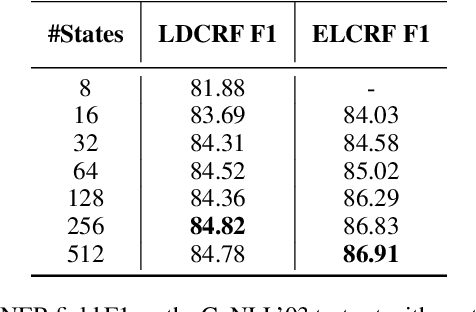 Figure 1 for Low-Rank Hidden State Embeddings for Viterbi Sequence Labeling