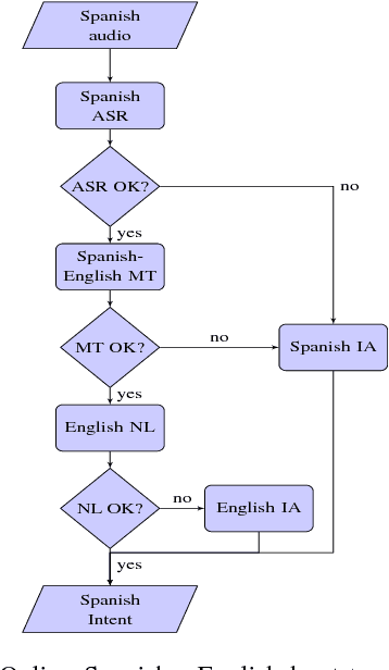 Figure 2 for Bootstrapping Multilingual Intent Models via Machine Translation for Dialog Automation