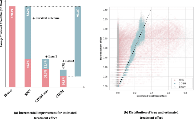 Figure 3 for CDSM -- Casual Inference using Deep Bayesian Dynamic Survival Models