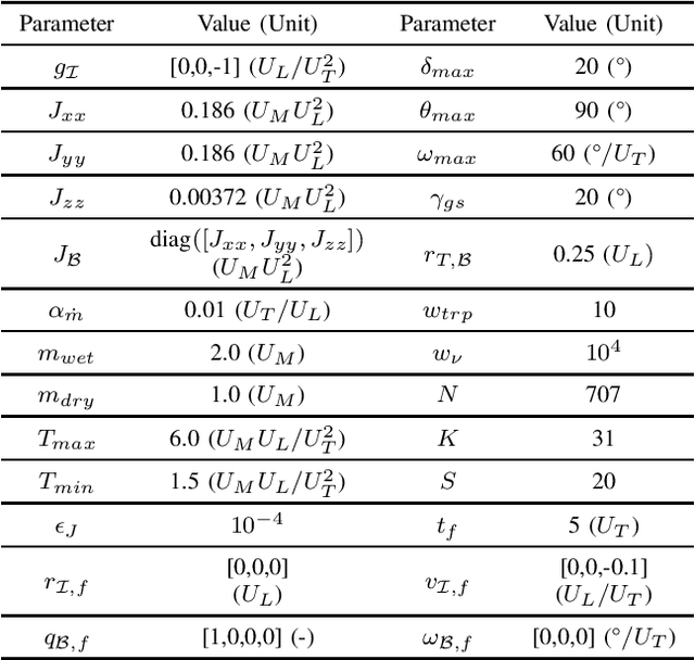 Figure 3 for Guided Policy Search using Sequential Convex Programming for Initialization of Trajectory Optimization Algorithms