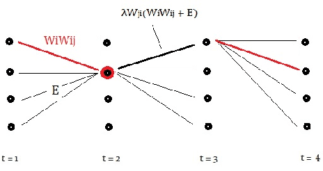 Figure 4 for Unreasonable Effectivness of Deep Learning