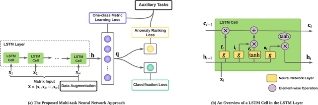 Figure 1 for Deep Multi-task Learning for Depression Detection and Prediction in Longitudinal Data