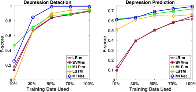 Figure 4 for Deep Multi-task Learning for Depression Detection and Prediction in Longitudinal Data