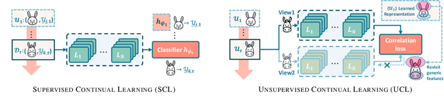 Figure 1 for Rethinking the Representational Continuity: Towards Unsupervised Continual Learning