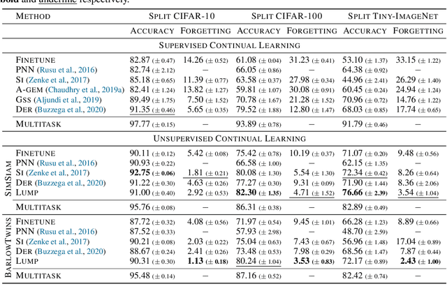 Figure 2 for Rethinking the Representational Continuity: Towards Unsupervised Continual Learning