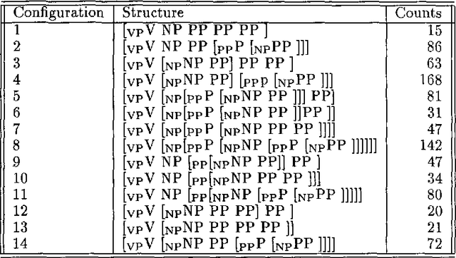 Figure 1 for Attaching Multiple Prepositional Phrases: Generalized Backed-off Estimation