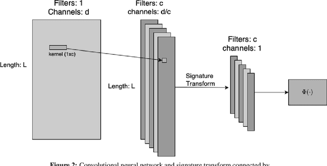 Figure 3 for Convolutional Signature for Sequential Data