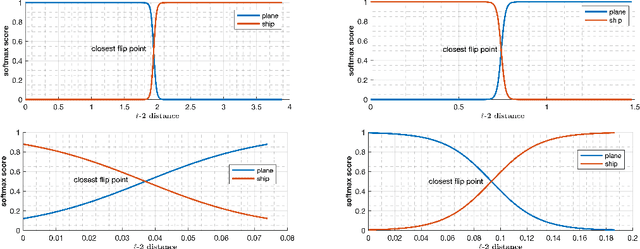 Figure 3 for Investigating Decision Boundaries of Trained Neural Networks