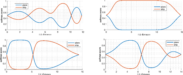 Figure 4 for Investigating Decision Boundaries of Trained Neural Networks