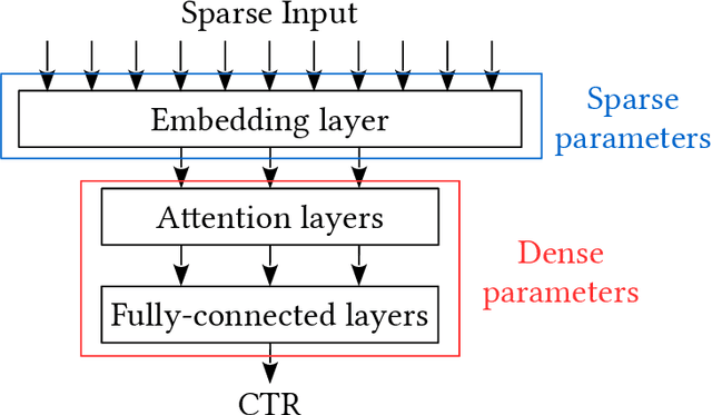 Figure 3 for Communication-Efficient TeraByte-Scale Model Training Framework for Online Advertising