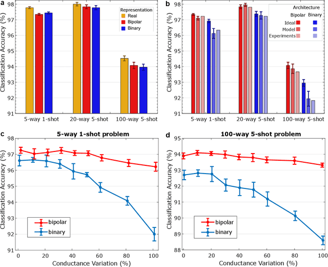 Figure 4 for Robust High-dimensional Memory-augmented Neural Networks