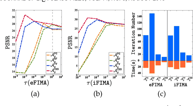 Figure 1 for On the Convergence of Learning-based Iterative Methods for Nonconvex Inverse Problems