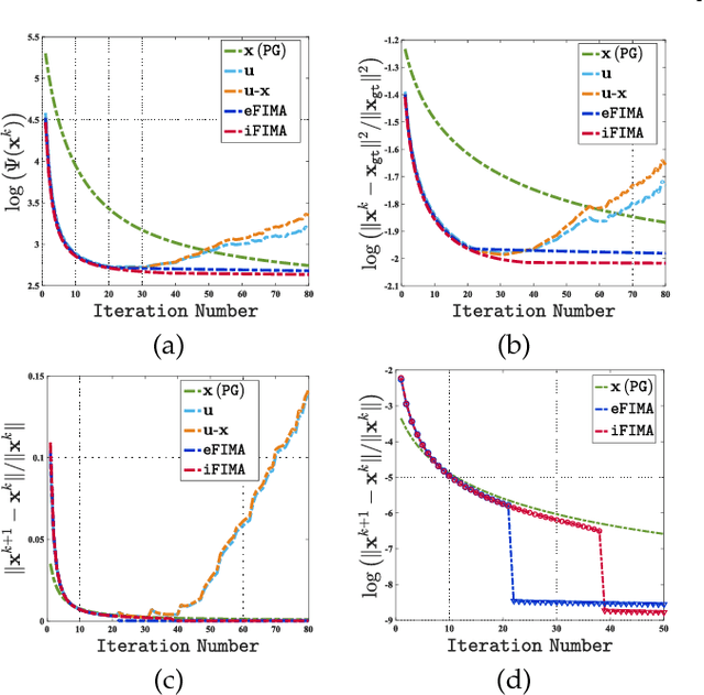 Figure 3 for On the Convergence of Learning-based Iterative Methods for Nonconvex Inverse Problems