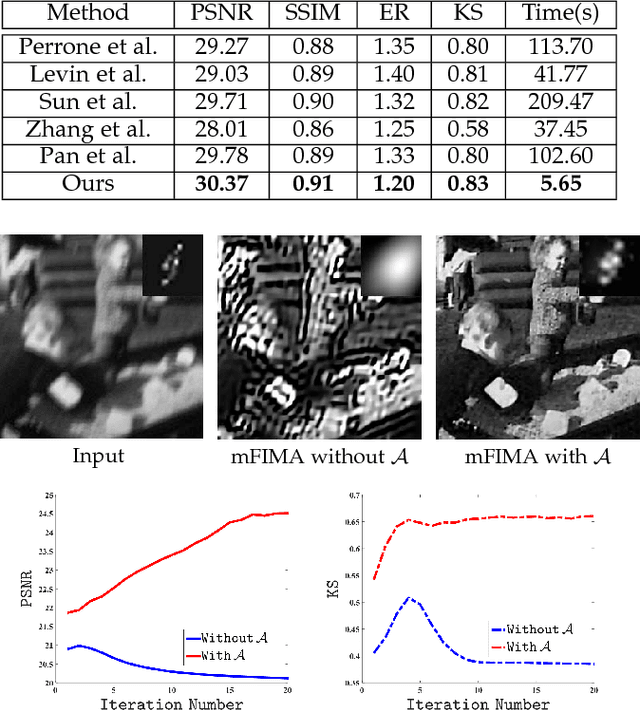 Figure 4 for On the Convergence of Learning-based Iterative Methods for Nonconvex Inverse Problems