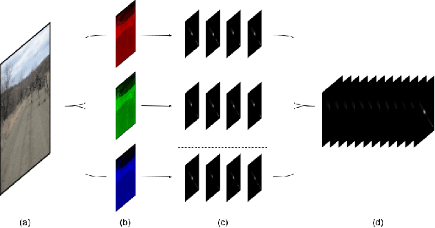 Figure 3 for Detection, Attribution and Localization of GAN Generated Images