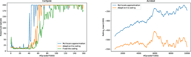 Figure 1 for On Convergence Rate of Adaptive Multiscale Value Function Approximation For Reinforcement Learning