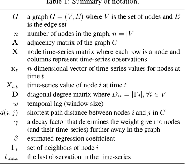 Figure 1 for Inferring Individual Level Causal Models from Graph-based Relational Time Series
