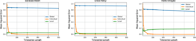 Figure 2 for Inferring Individual Level Causal Models from Graph-based Relational Time Series